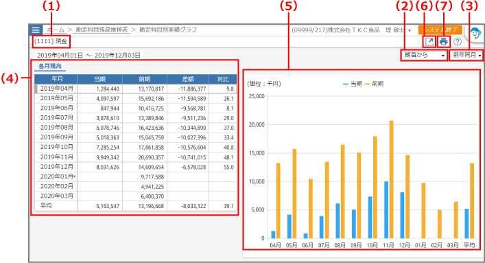 ［グラフ］画面