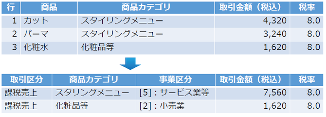 「商品カテゴリ」と「事業区分」を紐付ける場合