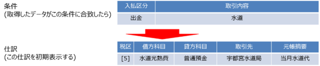 仕訳ルールのイメージ